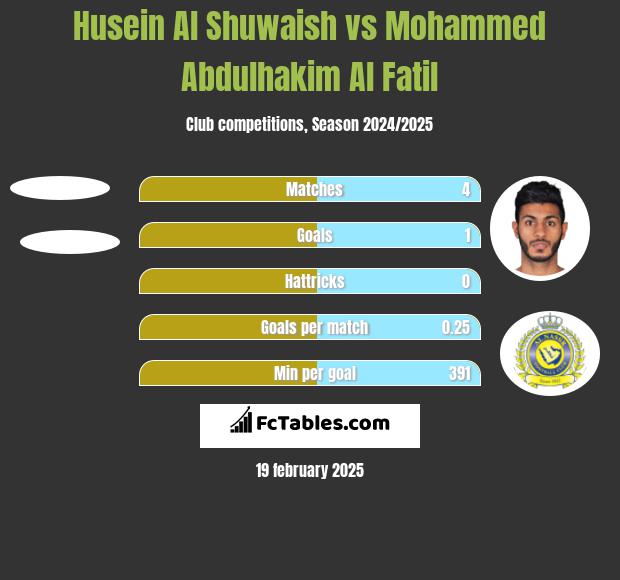 Husein Al Shuwaish vs Mohammed Abdulhakim Al Fatil h2h player stats