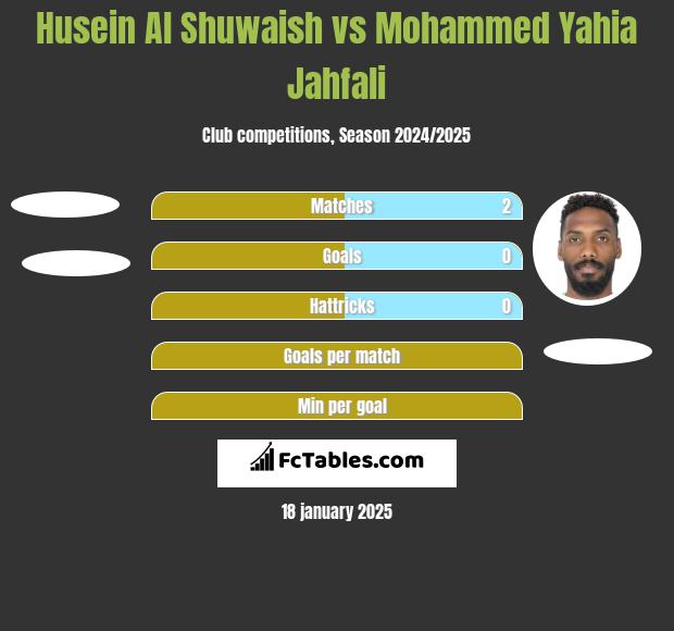 Husein Al Shuwaish vs Mohammed Yahia Jahfali h2h player stats