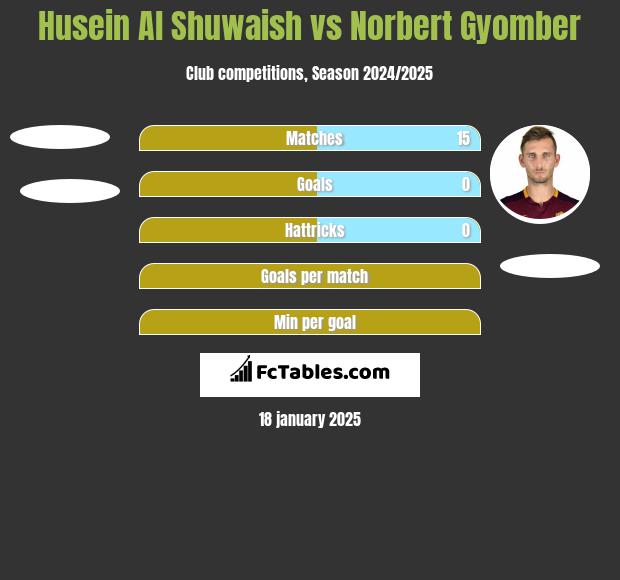 Husein Al Shuwaish vs Norbert Gyomber h2h player stats