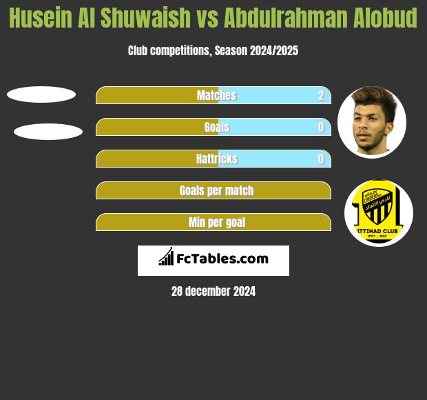 Husein Al Shuwaish vs Abdulrahman Alobud h2h player stats