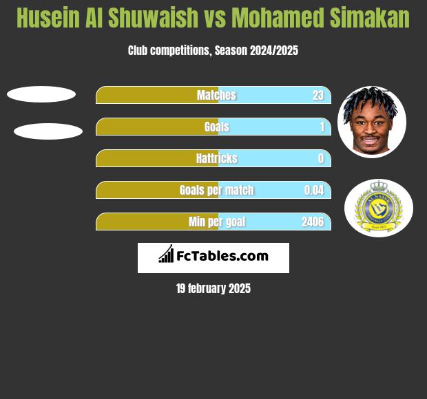 Husein Al Shuwaish vs Mohamed Simakan h2h player stats