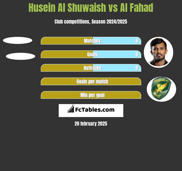 Husein Al Shuwaish vs Al Fahad h2h player stats