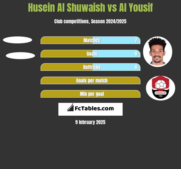 Husein Al Shuwaish vs Al Yousif h2h player stats