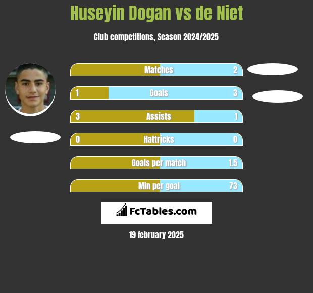 Huseyin Dogan vs de Niet h2h player stats