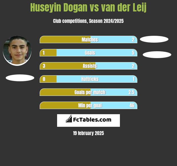 Huseyin Dogan vs van der Leij h2h player stats