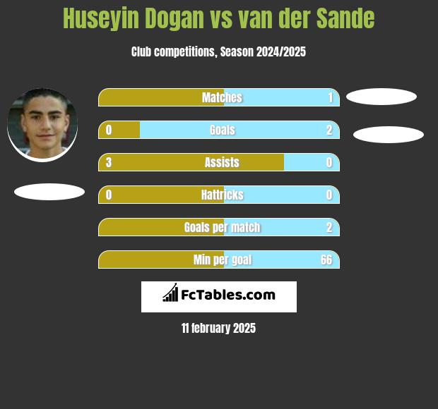 Huseyin Dogan vs van der Sande h2h player stats