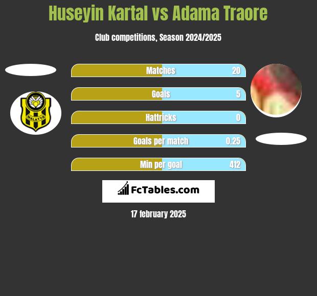 Huseyin Kartal vs Adama Traore h2h player stats