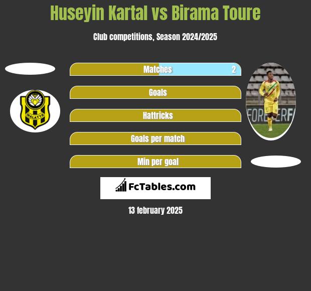 Huseyin Kartal vs Birama Toure h2h player stats