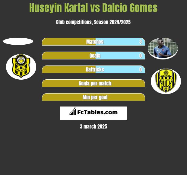 Huseyin Kartal vs Dalcio Gomes h2h player stats