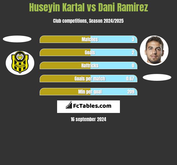 Huseyin Kartal vs Dani Ramirez h2h player stats