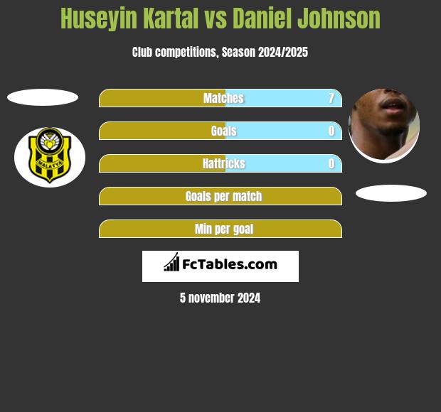 Huseyin Kartal vs Daniel Johnson h2h player stats