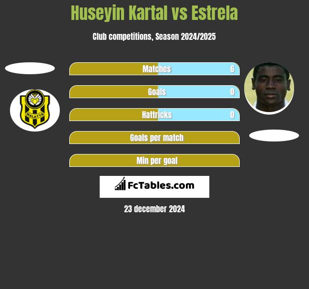 Huseyin Kartal vs Estrela h2h player stats