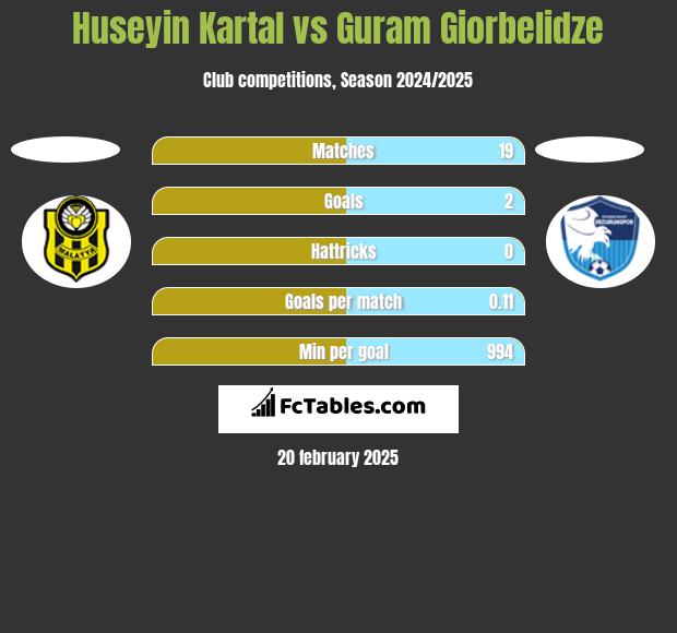 Huseyin Kartal vs Guram Giorbelidze h2h player stats