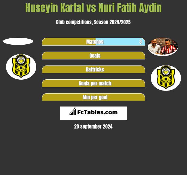 Huseyin Kartal vs Nuri Fatih Aydin h2h player stats