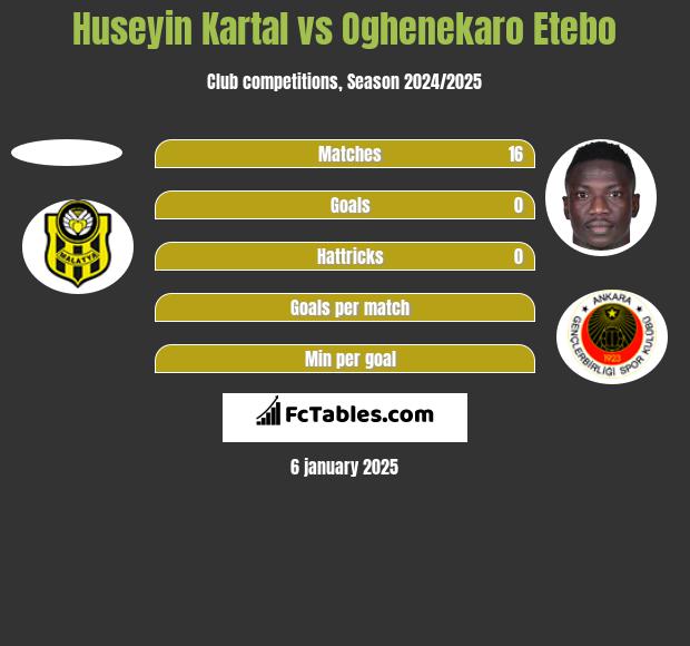 Huseyin Kartal vs Oghenekaro Etebo h2h player stats