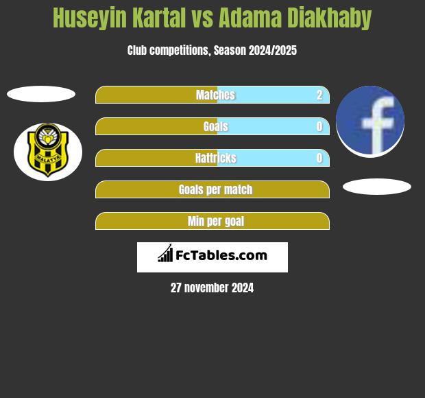 Huseyin Kartal vs Adama Diakhaby h2h player stats