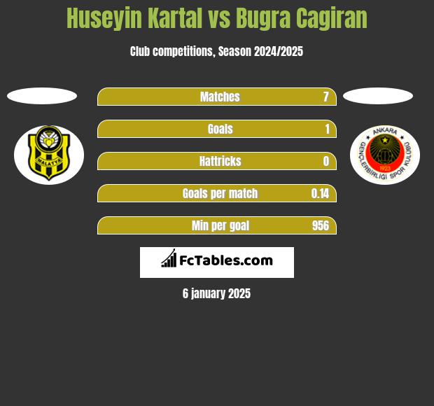 Huseyin Kartal vs Bugra Cagiran h2h player stats