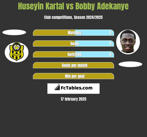 Huseyin Kartal vs Bobby Adekanye h2h player stats