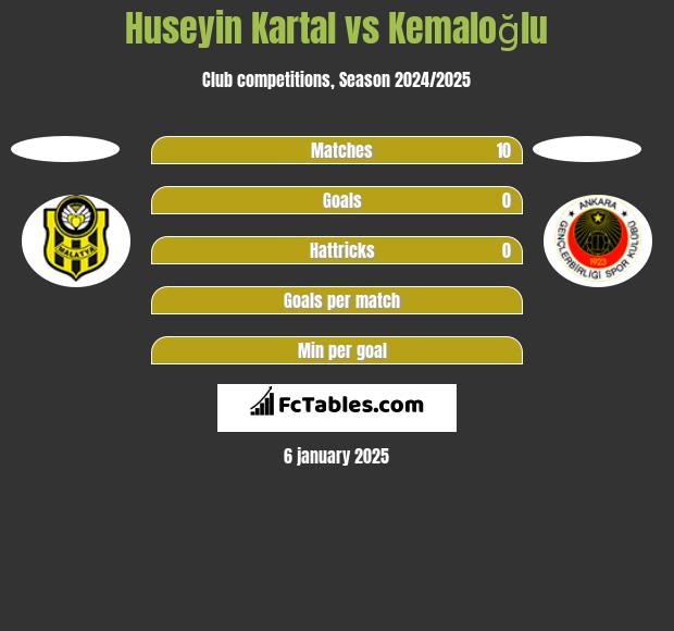 Huseyin Kartal vs Kemaloğlu h2h player stats