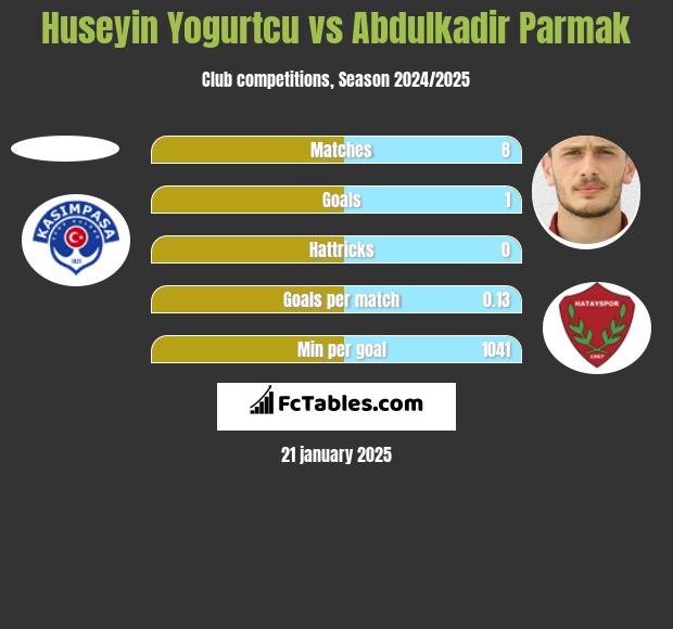 Huseyin Yogurtcu vs Abdulkadir Parmak h2h player stats