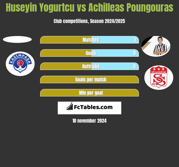 Huseyin Yogurtcu vs Achilleas Poungouras h2h player stats