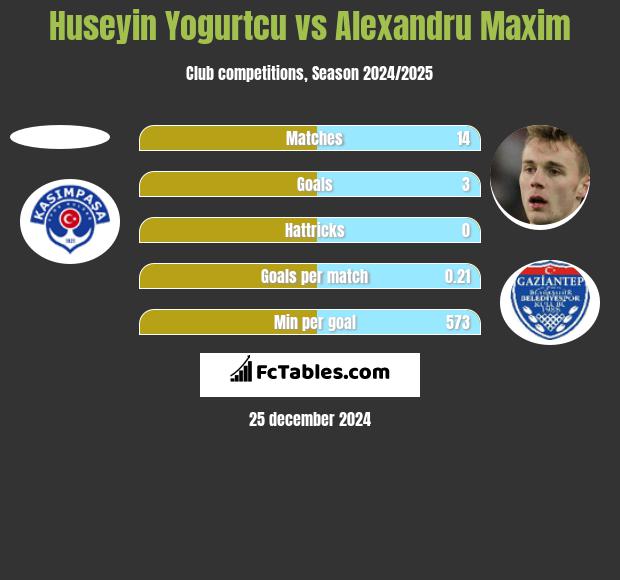 Huseyin Yogurtcu vs Alexandru Maxim h2h player stats