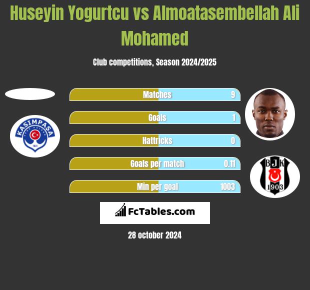 Huseyin Yogurtcu vs Almoatasembellah Ali Mohamed h2h player stats