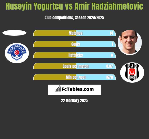 Huseyin Yogurtcu vs Amir Hadziahmetovic h2h player stats