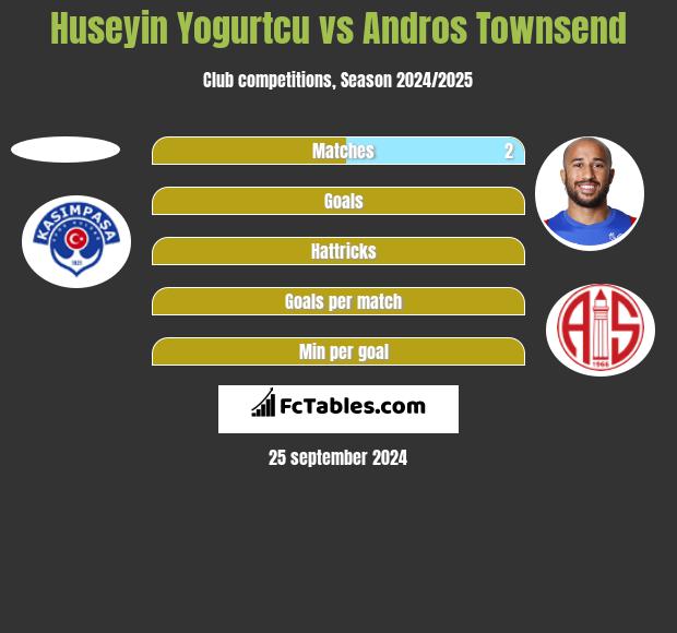 Huseyin Yogurtcu vs Andros Townsend h2h player stats