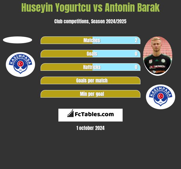 Huseyin Yogurtcu vs Antonin Barak h2h player stats