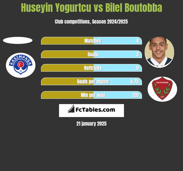 Huseyin Yogurtcu vs Bilel Boutobba h2h player stats