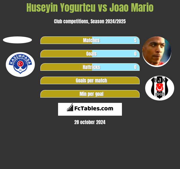 Huseyin Yogurtcu vs Joao Mario h2h player stats