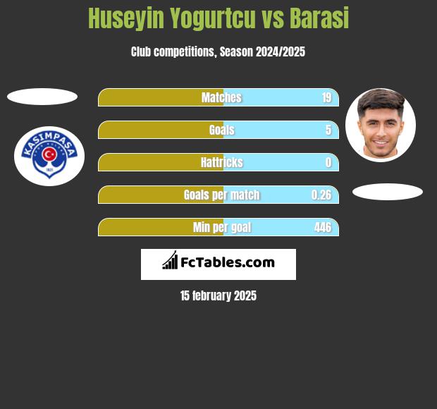 Huseyin Yogurtcu vs Barasi h2h player stats