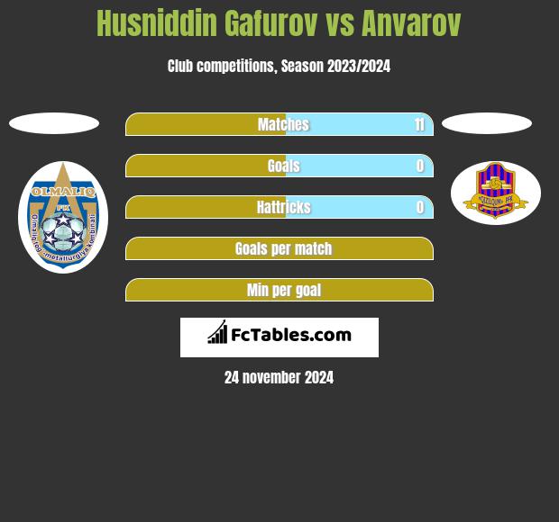 Husniddin Gafurov vs Anvarov h2h player stats