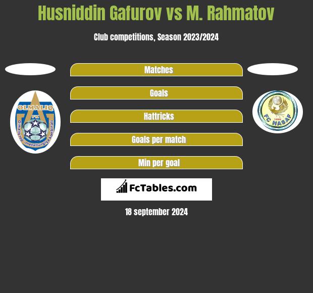 Husniddin Gafurov vs M. Rahmatov h2h player stats