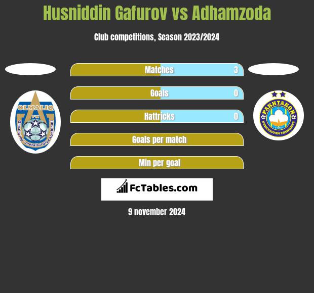 Husniddin Gafurov vs Adhamzoda h2h player stats