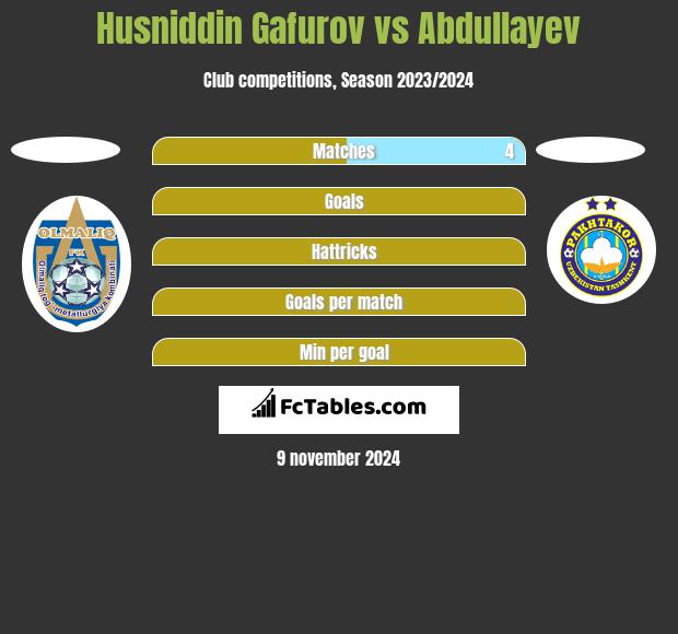 Husniddin Gafurov vs Abdullayev h2h player stats