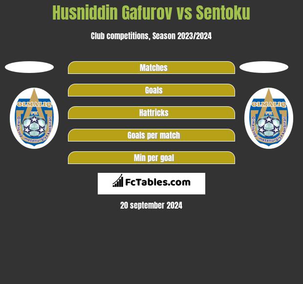 Husniddin Gafurov vs Sentoku h2h player stats