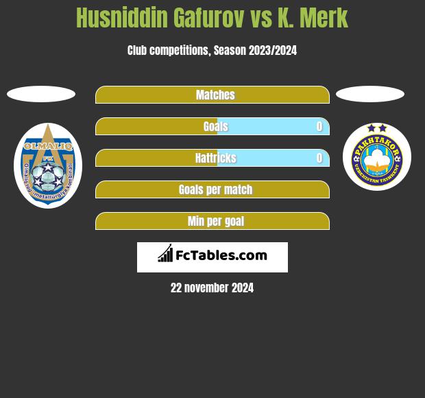 Husniddin Gafurov vs K. Merk h2h player stats