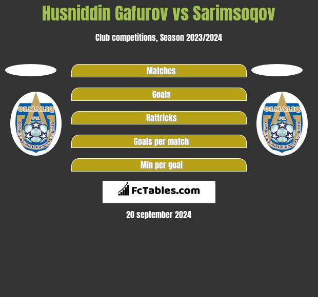 Husniddin Gafurov vs Sarimsoqov h2h player stats