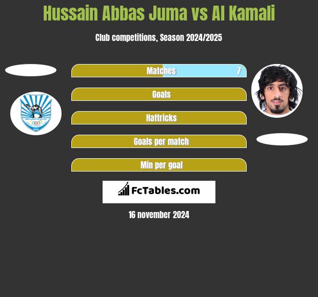 Hussain Abbas Juma vs Al Kamali h2h player stats