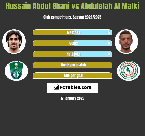 Hussain Abdul Ghani vs Abdulelah Al Malki h2h player stats