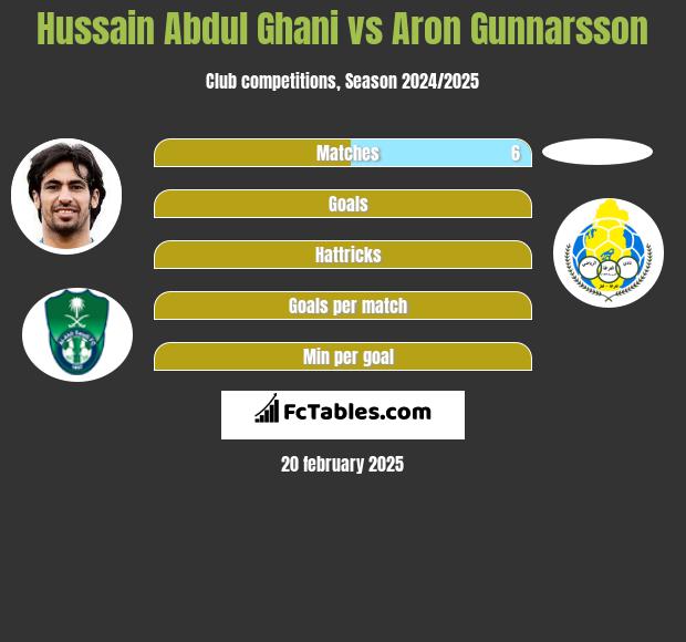 Hussain Abdul Ghani vs Aron Gunnarsson h2h player stats