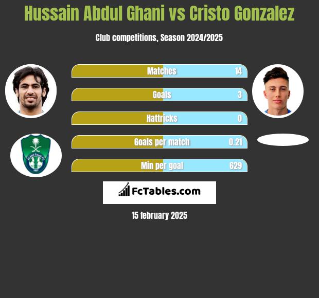 Hussain Abdul Ghani vs Cristo Gonzalez h2h player stats