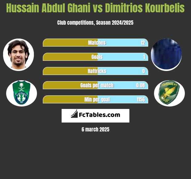 Hussain Abdul Ghani vs Dimitrios Kourbelis h2h player stats