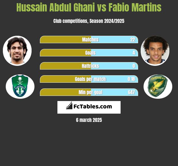 Hussain Abdul Ghani vs Fabio Martins h2h player stats