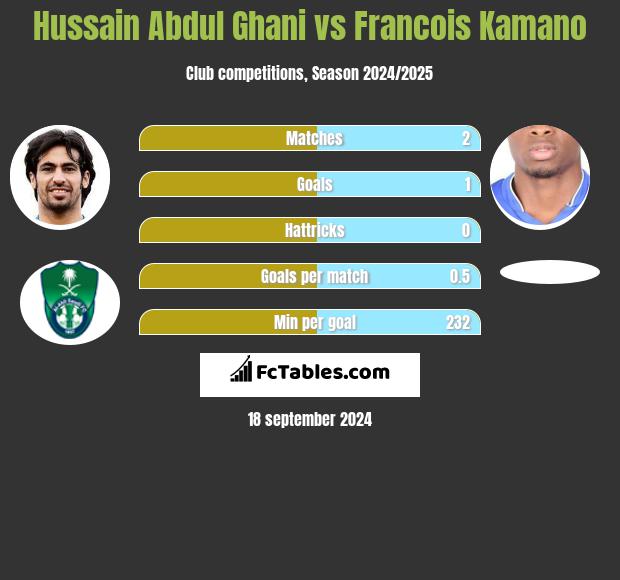 Hussain Abdul Ghani vs Francois Kamano h2h player stats