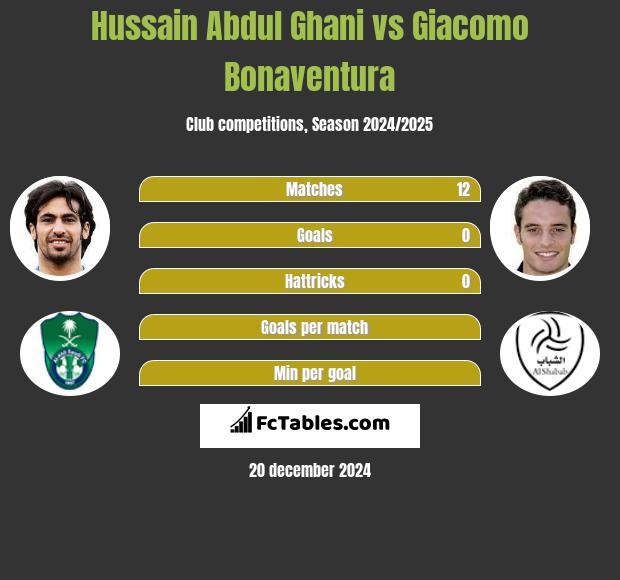 Hussain Abdul Ghani vs Giacomo Bonaventura h2h player stats