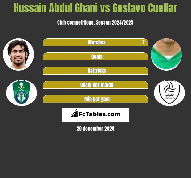 Hussain Abdul Ghani vs Gustavo Cuellar h2h player stats