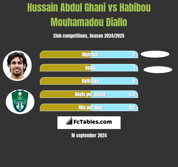 Hussain Abdul Ghani vs Habibou Mouhamadou Diallo h2h player stats